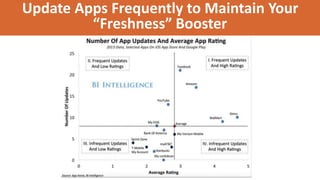 Update Apps Frequently to Maintain Your
“Freshness” Booster
 
