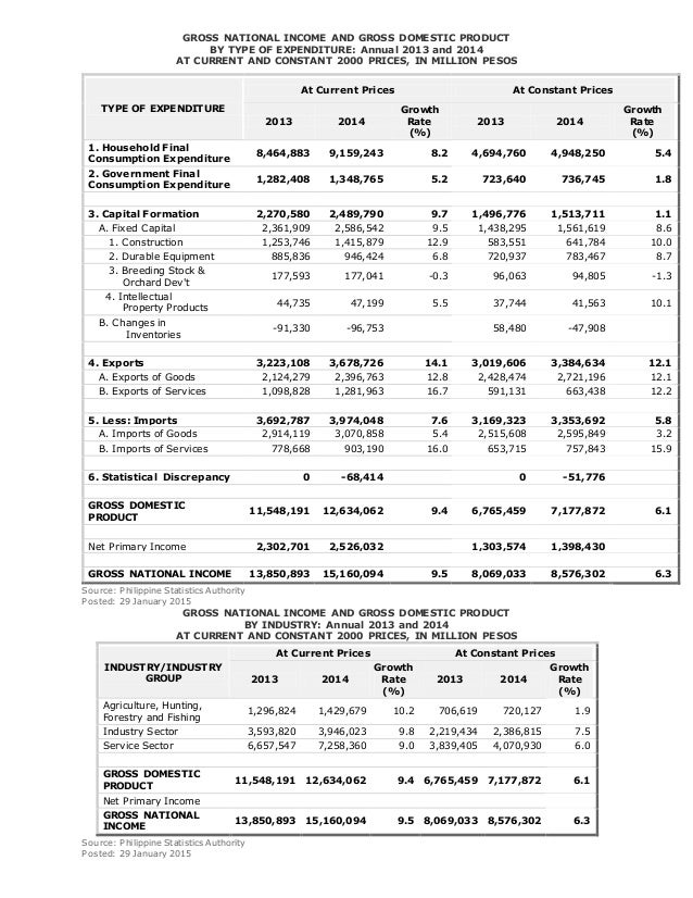 Gross national and gross domestic product