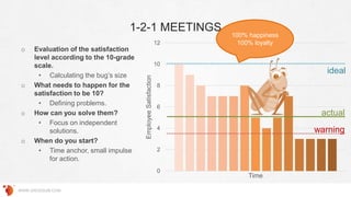 1-2-1 MEETINGS
WWW.GROSSUM.COM
o Evaluation of the satisfaction
level according to the 10-grade
scale.
• Calculating the bug’s size
o What needs to happen for the
satisfaction to be 10?
• Defining problems.
o How can you solve them?
• Focus on independent
solutions.
o When do you start?
• Time anchor, small impulse
for action.
0
2
4
6
8
10
12
EmployeeSatisfaction
Time
100% happiness
100% loyalty
actual
warning
ideal
 