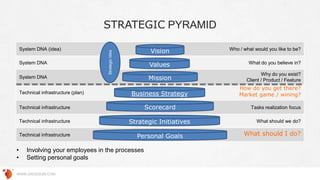 STRATEGIC PYRAMID
WWW.GROSSUM.COM
System DNA (idea) Who / what would you like to be?
System DNA What do you believe in?
System DNA
Why do you exist?
Client / Product / Feature
Technical infrastructure (plan)
How do you get there?
Market game / wining?
Technical infrastructure Tasks realization focus
Technical infrastructure What should we do?
Technical infrastructure What should I do?
Vision
Values
Mission
Business Strategy
Scorecard
Strategic Initiatives
Personal Goals
StrategicIdea
• Involving your employees in the processes
• Setting personal goals
 