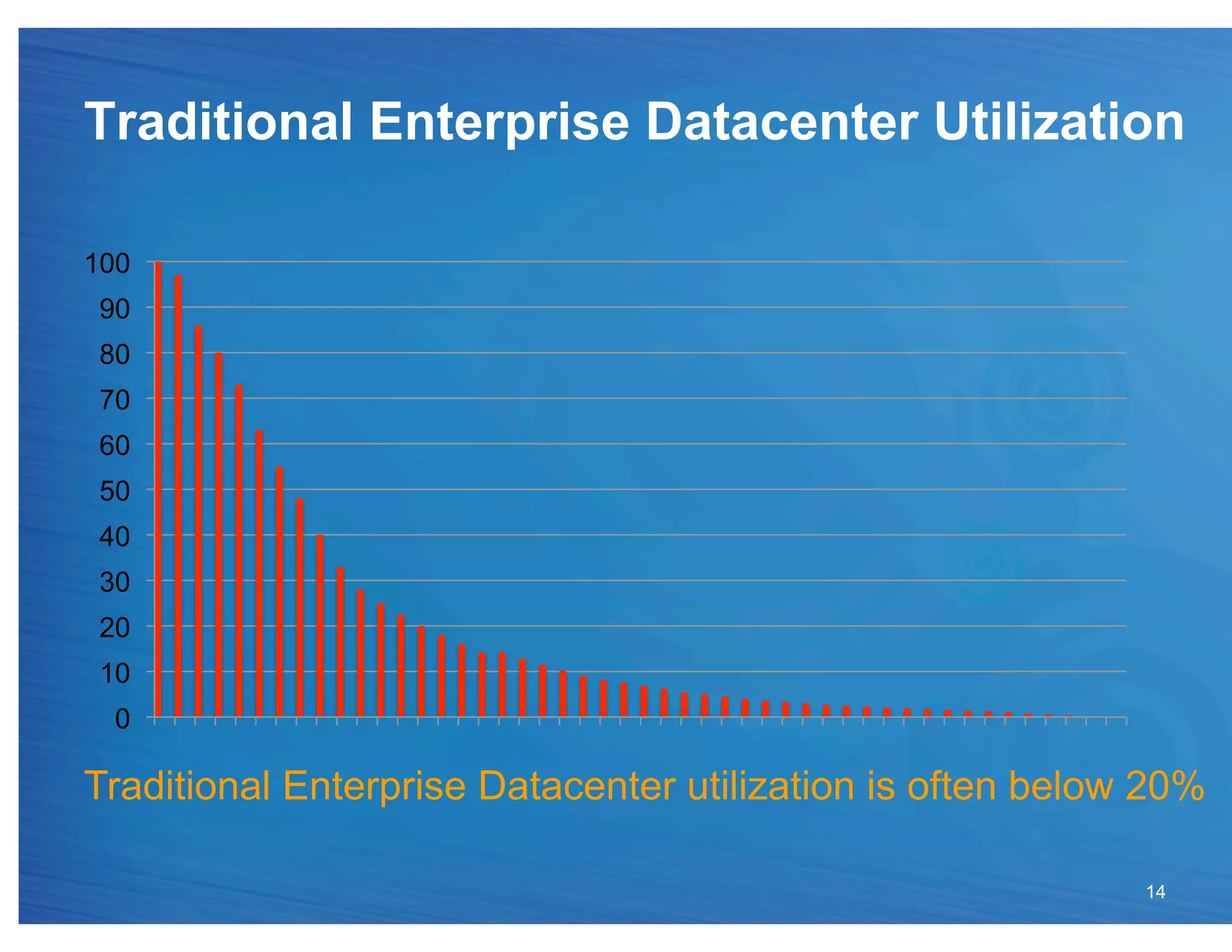 Traditional Enterprise Datacenter Utilization

100
 90
 80
 70
 60
 50
 40
 30
 20
 10
  0

Traditional Enterprise Datacenter utilization is often below 20%

                                                            14
 