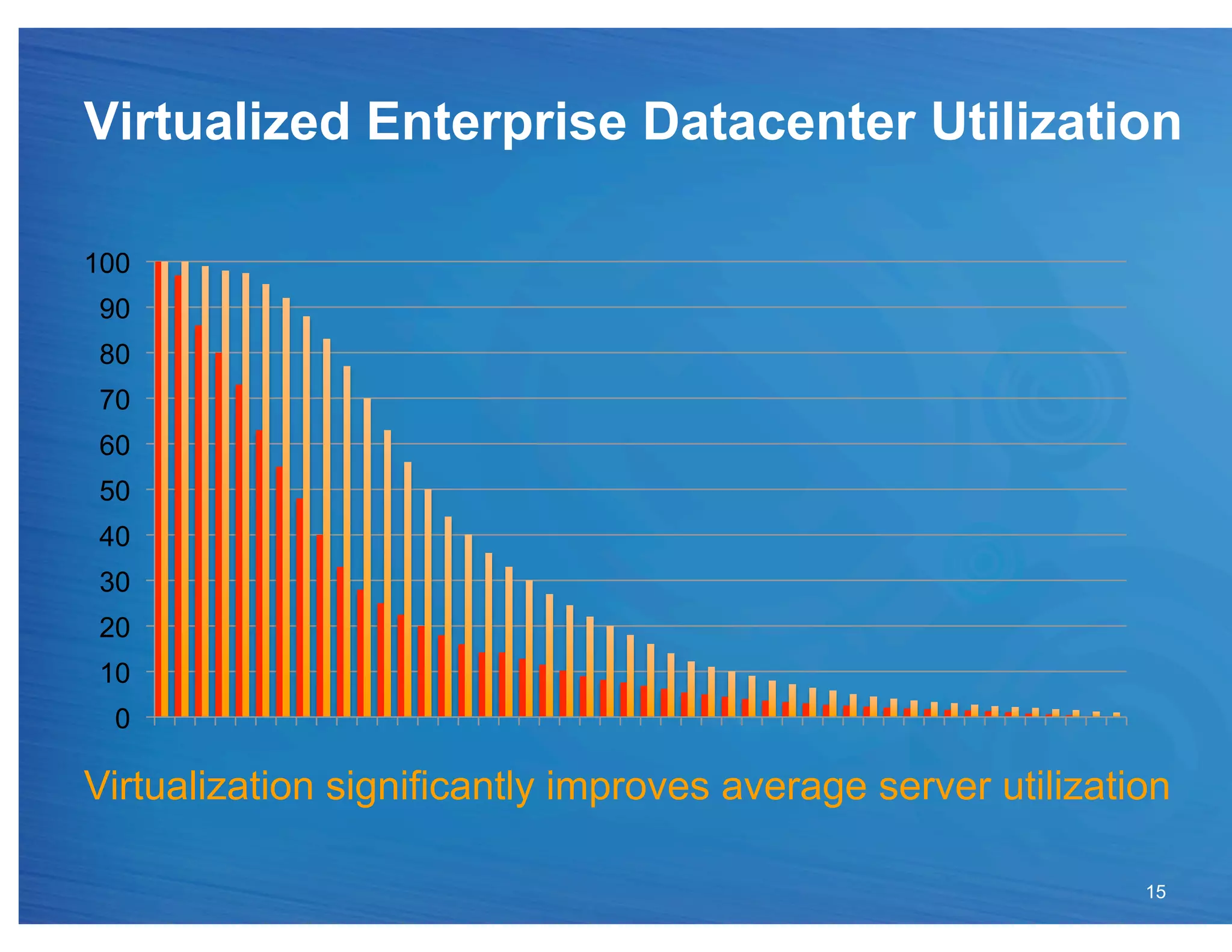 Virtualized Enterprise Datacenter Utilization

100
 90
 80
 70
 60
 50
 40
 30
 20
 10
  0

Virtualization significantly improves average server utilization

                                                              15
 