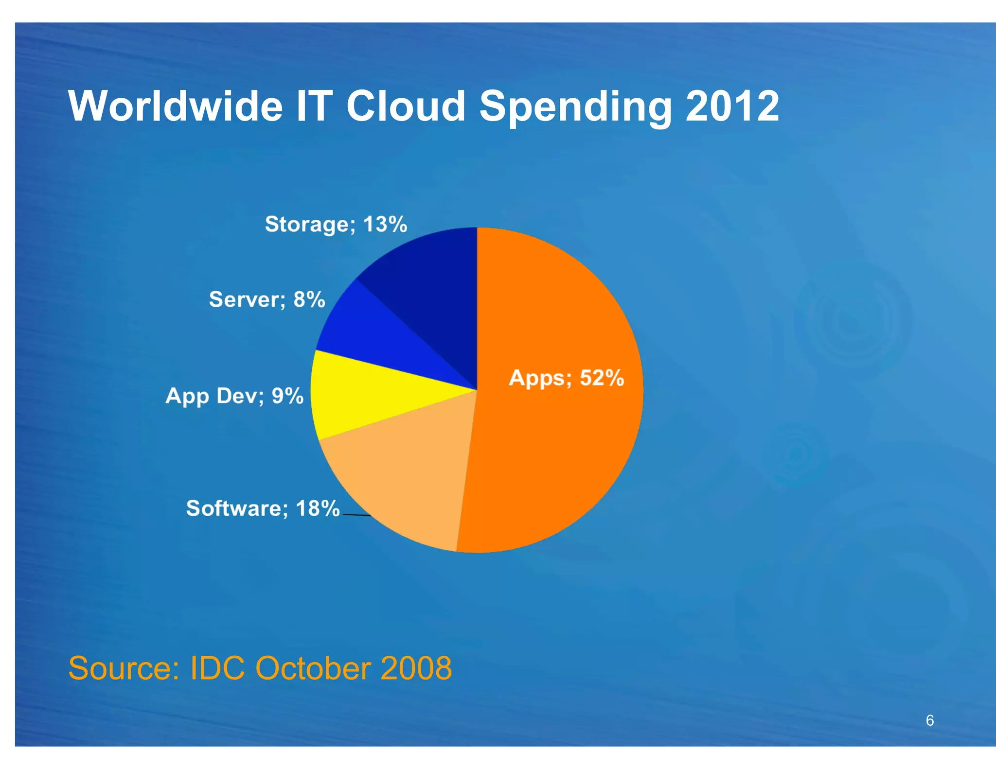 Worldwide IT Cloud Spending 2012




Source: IDC October 2008
                                   6
 