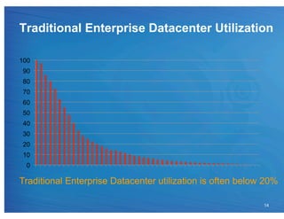 Traditional Enterprise Datacenter Utilization

100
 90
 80
 70
 60
 50
 40
 30
 20
 10
  0

Traditional Enterprise Datacenter utilization is often below 20%

                                                            14
 
