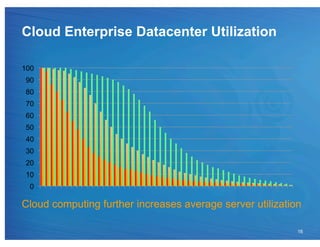 Cloud Enterprise Datacenter Utilization

100
 90
 80
 70
 60
 50
 40
 30
 20
 10
  0

Cloud computing further increases average server utilization

                                                           16
 