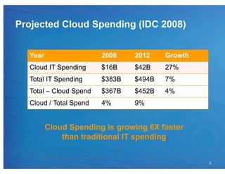 Projected Cloud Spending (IDC 2008)


  Year                  2008    2012    Growth
  Cloud IT Spending     $16B    $42B    27%
  Total IT Spending     $383B   $494B   7%
  Total – Cloud Spend   $367B   $452B   4%
  Cloud / Total Spend   4%      9%


         Cloud Spending is growing 6X faster
             than traditional IT spending


                                                 5
 