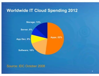 Worldwide IT Cloud Spending 2012




Source: IDC October 2008
                                   6
 