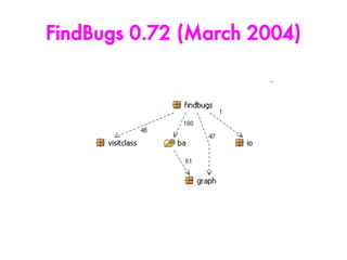 FindBugs 0.72 (March 2004)
 