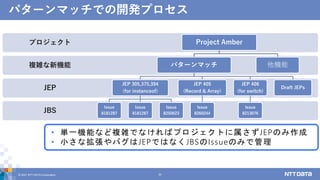 JBS
JEP
複雑な新機能
プロジェクト Project Amber
パターンマッチ
JEP 305,375,394
(for instanceof)
Issue
8181287
Issue
8181287
Issue
8250623
JEP...