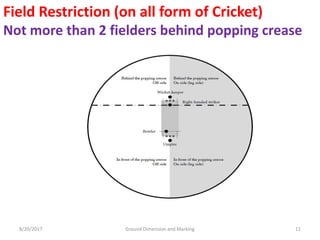 8/20/2017 Ground Dimension and Marking 11
Field Restriction (on all form of Cricket)
Not more than 2 fielders behind popping crease
 