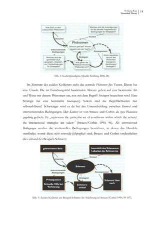 Wolfgang Ruge
                                                                                       Grounded Theory
                                                                                                          14




                           Abb. 4: Kodierparadigma (Quelle: Strübing 2008, 28).


   Im Zentrum des axialen Kodierens steht das zentrale Phänomen des Textes. Dieses hat
eine Ursache. Die im Forschungsfeld handelnden Akteure gehen auf eine bestimmte Art
und Weise mit diesem Phänomen um, was mit dem Begriff Strategien bezeichnet wird. Eine
Strategie hat eine bestimmte Konsequenz. Soweit sind die Begrifflichkeiten fast
selbsterklärend. Schwieriger wird es da bei der Unterscheidung zwischen Kontext und
intervenierenden Bedingungen. Der Kontext ist von Strauss und Corbin als zum Phänomen
zugehörig gedacht. Er „represents the particular set of conditions within which the action/
the interactional strategies are taken“ (Strauss/Corbin 1990, 96). Als intervenierende
Bedingungen werden die strukturellen Bedingungen bezeichnet, in denen das Handeln
stattfindet, womit diese nicht notwendig fallspezifisch sind. Strauss und Corbin verdeutlichen
dies anhand des Beispiels Schmerz:




       Abb. 5: Axiales Kodieren am Beispiel Schmerz (In Anlehnung an Strauss/Corbin 1990, 99-107).
 