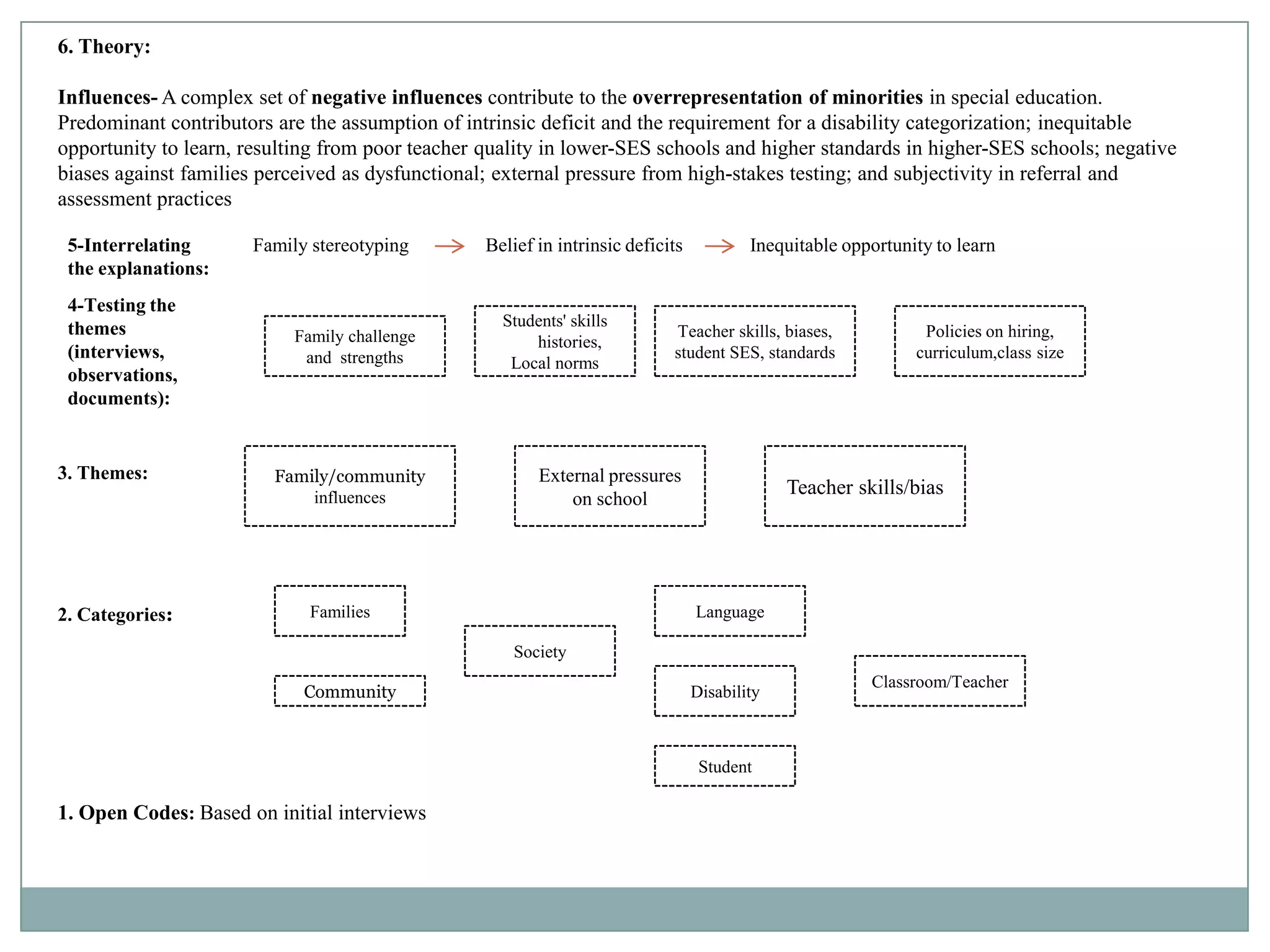6. Theory:

Influences- A complex set of negative influences contribute to the overrepresentation of minorities in special education.
Predominant contributors are the assumption of intrinsic deficit and the requirement for a disability categorization; inequitable
opportunity to learn, resulting from poor teacher quality in lower-SES schools and higher standards in higher-SES schools; negative
biases against families perceived as dysfunctional; external pressure from high-stakes testing; and subjectivity in referral and
assessment practices

 5-Interrelating      Family stereotyping         Belief in intrinsic deficits           Inequitable opportunity to learn
 the explanations:
 4-Testing the
 themes                     and,                    Students' skills
                           Family challenge                                 Teacher skills, biases,            Policies on hiring,
                                                     and histories,
 (interviews,               and strengths                                   student SES, standards            curriculum,class size
                                                     Local norms
 observations,
 documents):


3. Themes:               Family/community                External pressures
                             influences
                                                                                              Teacher skills/bias
                                                             on school




2. Categories:               Families                                            Language

                                                      Society
                                                                                                        Classroom/Teacher
                            Community                                            Disability



                                                                                  Student

1. Open Codes: Based on initial interviews
 