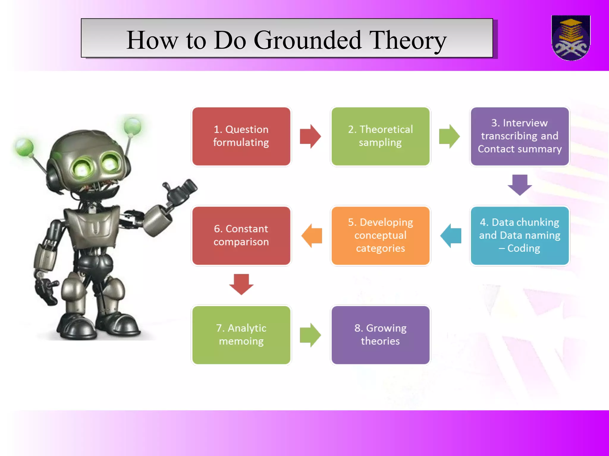 Grounded Theory | PPT