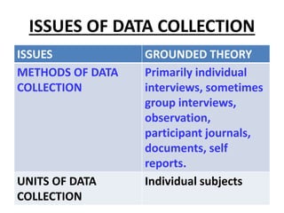 ISSUES OF DATA COLLECTION
ISSUES GROUNDED THEORY
METHODS OF DATA
COLLECTION
Primarily individual
interviews, sometimes
group interviews,
observation,
participant journals,
documents, self
reports.
UNITS OF DATA
COLLECTION
Individual subjects
 