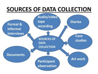 SOURCES OF DATA COLLECTION
SOURCES OF
DATA
COLLECTION
Audio/video
tape
recording
Diaries
Case
studies
Art work
Participant
observation
Formal &
informal
interviews
Documents
 