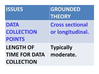 ISSUES GROUNDED
THEORY
DATA
COLLECTION
POINTS
Cross sectional
or longitudinal.
LENGTH OF
TIME FOR DATA
COLLECTION
Typically
moderate.
 