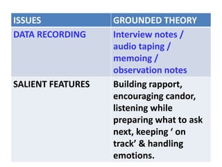 ISSUES GROUNDED THEORY
DATA RECORDING Interview notes /
audio taping /
memoing /
observation notes
SALIENT FEATURES Building rapport,
encouraging candor,
listening while
preparing what to ask
next, keeping ‘ on
track’ & handling
emotions.
 