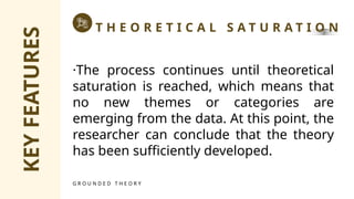 KEY
FEATURES
·The process continues until theoretical
saturation is reached, which means that
no new themes or categories are
emerging from the data. At this point, the
researcher can conclude that the theory
has been sufficiently developed.
T H E O R E T I C A L S A T U R A T I O N
G R O U N D E D T H E O R Y
 