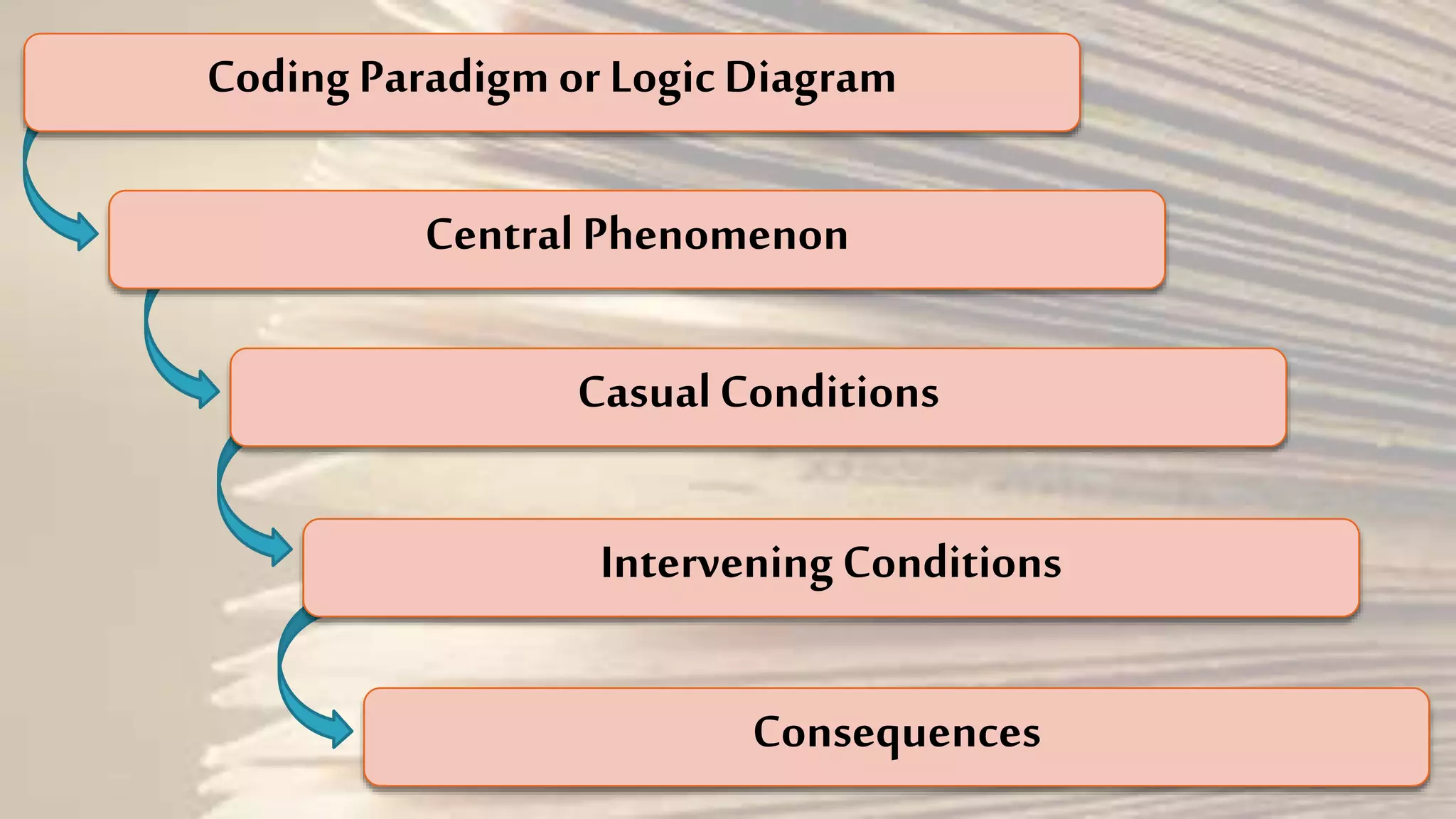 Grounded theory research method | PPT
