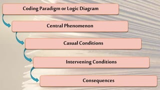 Grounded theory research method | PPT
