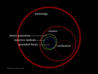 Grounded Theoryknowledge
science
verification
circles are not to scale
theory generation
inductive methods
grounded theory
 