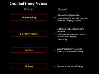 Sorting
Selective coding
Open coding
Phase Output
Categories and properties
Stops when theoretically saturated
and core category appears.
Additional coding around core
category
Integration of emergent concepts
around core category
The theory
Communicable form of theoryWriteup
Sorted “database” of memos
showing emergence of theory
Grounded Theory Process
 