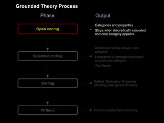 Sorting
Selective coding
Open coding
Phase Output
Categories and properties
Stops when theoretically saturated
and core category appears.
Additional coding around core
category
Integration of emergent concepts
around core category
The theory
Communicable form of theoryWriteup
Sorted “database” of memos
showing emergence of theory
Grounded Theory Process
 