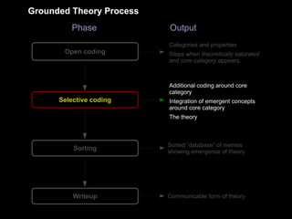 Sorting
Selective coding
Open coding
Phase Output
Categories and properties
Stops when theoretically saturated
and core category appears.
Additional coding around core
category
Integration of emergent concepts
around core category
The theory
Communicable form of theoryWriteup
Sorted “database” of memos
showing emergence of theory
Grounded Theory Process
 