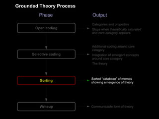 Sorting
Selective coding
Open coding
Phase Output
Categories and properties
Stops when theoretically saturated
and core category appears.
Additional coding around core
category
Integration of emergent concepts
around core category
The theory
Communicable form of theoryWriteup
Sorted “database” of memos
showing emergence of theory
Grounded Theory Process
 