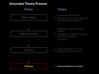 Sorting
Selective coding
Open coding
Phase Output
Categories and properties
Stops when theoretically saturated
and core category appears.
Additional coding around core
category
Integration of emergent concepts
around core category
The theory
Communicable form of theoryWriteup
Sorted “database” of memos
showing emergence of theory
Grounded Theory Process
 