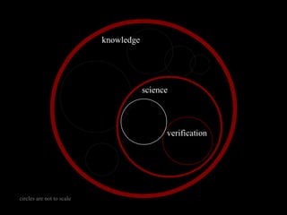 Grounded Theoryknowledge
science
verification
circles are not to scale
 