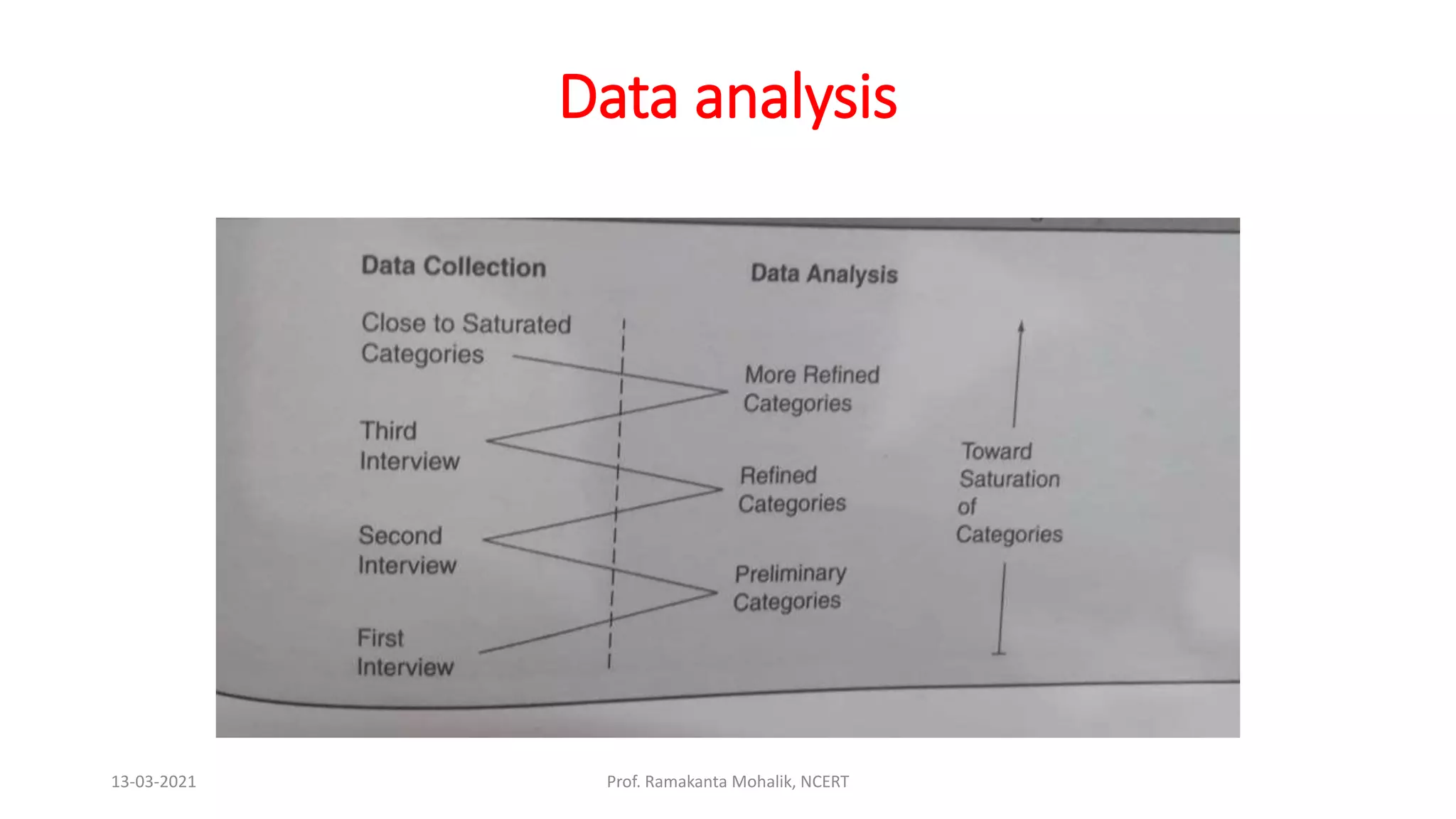 Data analysis
13-03-2021 Prof. Ramakanta Mohalik, NCERT
 