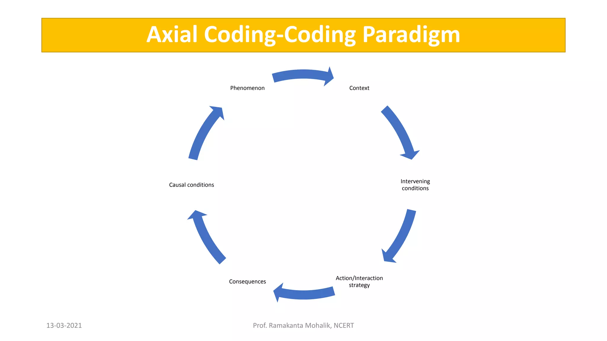 Axial Coding-Coding Paradigm
Context
Intervening
conditions
Action/Interaction
strategy
Consequences
Causal conditions
Phenomenon
13-03-2021 Prof. Ramakanta Mohalik, NCERT
 