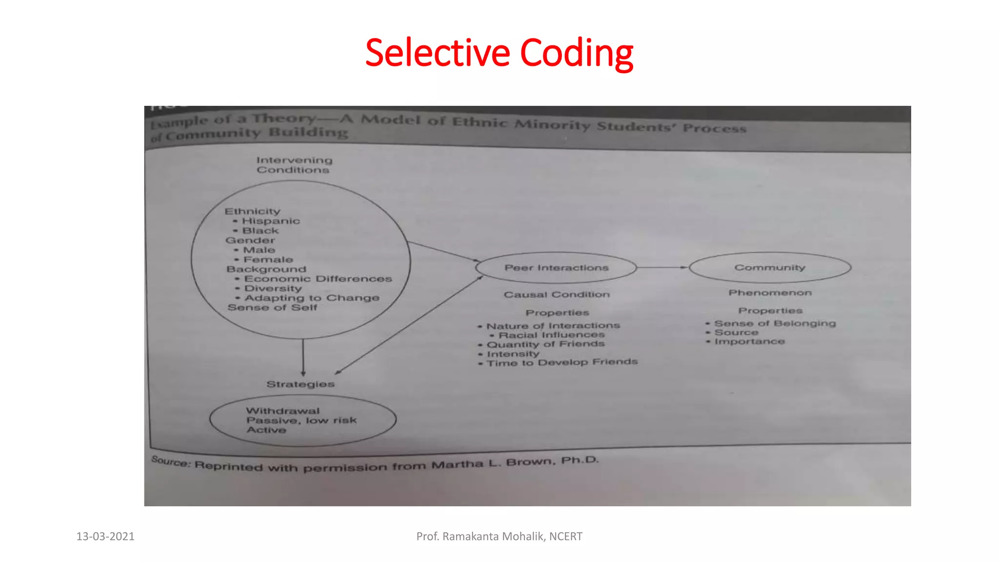Selective Coding
13-03-2021 Prof. Ramakanta Mohalik, NCERT
 