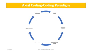 Grounded Theory as Research Method | PPT