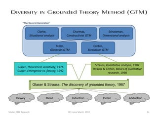 Diversity in Grounded Theory Method (GTM)
             “The Second Generation”


                          Clarke,                     Charmaz,                       Schatzman,
                   Situational analysis           Constructivist GTM             Dimensional analysis


                                           Stern,                        Corbin,
                                       Glaserian GTM                 Straussian GTM



                                                                            Strauss, Qualitative analysis, 1987
        Glaser, Theoretical sensitivity, 1978
                                                                          Strauss & Corbin, Basics of qualitative
        Glaser, Emergence vs. forcing, 1992
                                                                                      research, 1990


                       Glaser & Strauss, The discovery of grounded theory, 1967


       Dewey                    Mead                   Induction                  Pierce              Abduction



Muller, IBM Research                               UC Irvine March 2012                                             14
 