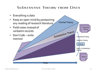 Substantive Theory from Data
      • Everything is data
      • Keep an open mind by postponing
        any reading of research literature     Formal Theory

      • Field notes instead of                                           Memos
                                                                         Theoretical
                                                                          Memos
                                                                           Memos
        verbatim records                                     ry
                                                     ive Theo
      • Don’t talk – write
                                           Sub stant              Theoretical Coding
        memos!                                                    Selective Coding

                                                                    Closure

                                                                  Open or Substantive
                                                                  Coding


                                                                       Memos
                                                                        Memos
                                                                        Memos



                                   Time

Muller, IBM Research              UC Irvine March 2012                                  31
 