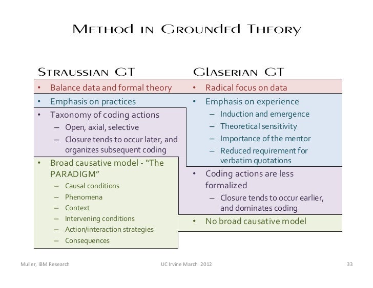 Grounded Theory Method Muller