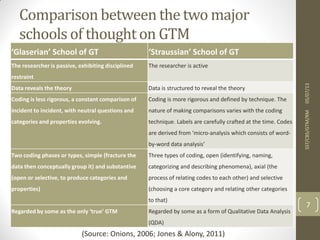 Comparison between the two major
schools of thoughton GTM
05/07/13SST/CBS/GTM/RM
7
‘Glaserian’ School of GT ‘Straussian’ School of GT
The researcher is passive, exhibiting disciplined
restraint
The researcher is active
Data reveals the theory Data is structured to reveal the theory
Coding is less rigorous, a constant comparison of
incident to incident, with neutral questions and
categories and properties evolving.
Coding is more rigorous and defined by technique. The
nature of making comparisons varies with the coding
technique. Labels are carefully crafted at the time. Codes
are derived from ‘micro-analysis which consists of word-
by-word data analysis’
Two coding phases or types, simple (fracture the
data then conceptually group it) and substantive
(open or selective, to produce categories and
properties)
Three types of coding, open (identifying, naming,
categorizing and describing phenomena), axial (the
process of relating codes to each other) and selective
(choosing a core category and relating other categories
to that)
Regarded by some as the only ‘true’ GTM Regarded by some as a form of Qualitative Data Analysis
(QDA)
(Source: Onions, 2006; Jones & Alony, 2011)
 