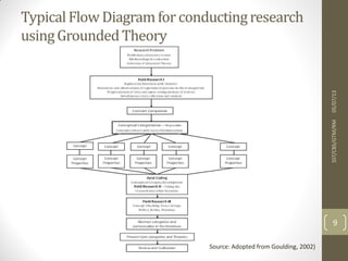 TypicalFlow Diagramfor conductingresearch
usingGroundedTheory
05/07/13SST/CBS/GTM/RM
9
Source: Adopted from Goulding, 2002)
 