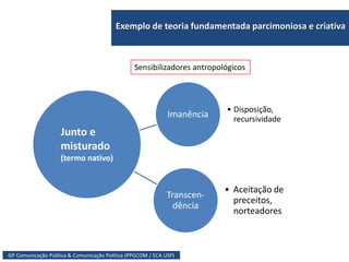 GP Comunicação Pública & Comunicação Política (PPGCOM / ECA USP)
Exemplo de teoria fundamentada parcimoniosa e criativa
Imanência
• Disposição,
recursividade
Transcen-
dência
• Aceitação de
preceitos,
norteadores
Junto e
misturado
(termo nativo)
Sensibilizadores antropológicos
 