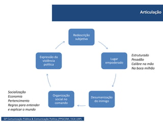 GP Comunicação Pública & Comunicação Política (PPGCOM / ECA USP)
Articulação
Redescrição
subjetiva
Lugar
empoderado
Desumanização
do inimigo
Organização
social no
comando
Expressão da
violência
política
Estruturado
Pesadão
Calibre na mão
Na boca milhão
Socialização
Economia
Pertencimento
Regras para entender
e explicar o mundo
 