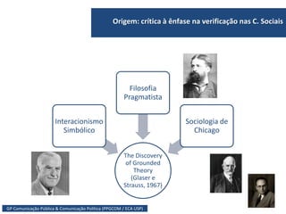 GP Comunicação Pública & Comunicação Política (PPGCOM / ECA USP)
Origem: crítica à ênfase na verificação nas C. Sociais
The Discovery
of Grounded
Theory
(Glaser e
Strauss, 1967)
Interacionismo
Simbólico
Filosofia
Pragmatista
Sociologia de
Chicago
 