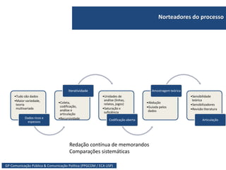 •Tudo são dados
•Maior variedade,
teoria
multivariada
Dados ricos e
espessos
•Coleta,
codificação,
análise e
articulação
•Recursividade
Iteratividade
•Unidades de
análise (linhas,
relatos, jogos)
•Saturação x
suficiência
Codificação aberta
•Abdução
•Guiada pelos
dados
Amostragem teórica
•Sensibilidade
teórica
•Sensibilizadores
•Revisão literatura
Articulação
GP Comunicação Pública & Comunicação Política (PPGCOM / ECA USP)
Norteadores do processo
Redação contínua de memorandos
Comparações sistemáticas
 