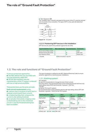 The role of Ground Fault Protection
1.3.2. RCD and GFP
The insulation fault current can:
either, cause tripping of Short-Circuit Protection Devices (SCPD) if it is equivalent
to a short-circuit
or, cause automatic opening of circuits using specific switchgear:
RCD if the threshold setting value has high sensitivity (HS) 30 mA or low sensitivity
(LS) up to 30 A
GFP for very low sensitivity setting values ( 100 A).
DB125503
b
b
v
v
v
 