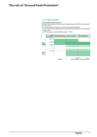 10
The GFP technique
2.1. Implementation in the installation
Implementating GFP
The measurement should be taken:
either, on all of the live conductors
(3 phases + neutral if it is distributed).
GFP is of the RS or Z type.
or, on the PE conductor. GFP is of the
SGR type..
Low sensitivity GFP can only operate in the
TN-S system.
b
b
Analysis of diagram 8 shows three levels.
A/ At the MSB level, installation characteristics include:
very strong nominal currents ( 2000 A)
strong insulation fault currents
the PE of the source protection is easily accessible.
For this reason, the GFP device to be placed on the device’s supply end is of the
Residual Sensing or Source Ground Return type.
The continuity of supply requires total discrimination of GFP protection devices in
case of downstream fault.
At this level, installation systems can be complex: multisource, etc.
Managment of installed GFP devices should take this into account.
B/ At the intermediate or sub-distribution switchboard, installation characteristics
include:
high nominal currents (from 100 A to 2000 A)
medium insulation fault currents
the PEs of protection devices are not easily accessibles.
For this reason, GFP devices are of the Residual or Zero Sequence type (for their
weak values).
Note: discrimination problems can be simplified in the case where insulation transformers are
used.
C/ At the load level, installation charecteristics include:
weak nominal currents ( 100 A)
weak insulation fault currents
the PEs of protection devices are not easily accessible.
Protection of belongings and persons is carried out by RCDs with HS or LS
thresholds.
The continuity of supply is ensured:
using horizontal discrimination at the terminal outgoer level: an RCD on each
outgoer
using vertical discrimination near the protection devices on the upstream sub-
distribution switchboard (easily done because threshold values are very different).
b
b
b
b
b
b
b
b
b
b
b
 