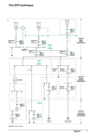 12
The GFP technique
2.2. GFP coordination
Discrimination between ground fault
protection devices must be current sensing
and time graded.
This discrimination is made between:
upstream GFP and downstream GFP
devices
upstream GFP devices and short delay
tripping of downstream devices.
“ZSI” logic discrimination guarantees the
coordination of upstream and downstream
devices. It requires a pilot wire between
devices.
b
b
The NEC 230 § 95 standard only requires ground fault protection using a GFP
device on the supply end device to prevent the risk of fire.
However, insulation faults rarely occur on MSB busbars, rather more often on the
middle or final part of distribution.
Only the downstream device located just above the fault must react so as to avoid
deenergisation of the entire installation.
The upstream GFP device must be coordinated with the downstream devices.
Device coordination shall be conducted between:
the upstream GFP device and any possible downstream GFP devices
the upstream GFP device and the downstream SCPDs, because of the GFP
threshold setting values (a few hundred amps),
protection using GFP devices can interfer with SCPDs installed downstream.
Note: the use of transformers, which ensure galvanic insulation, earthing system changes or
voltage changes, solve discrimination problems (see § 2.4.3).
DB125505
Diagram 9.
2.2.1. Discrimination between GFP devices
Discrimination rules: discrimination is of the current sensing and time graded
type
These two types of discrimintation must be simultaneously implemented.
Scurrent sensing discrimination.
Threshold setting of upstream GFP device tripping is greater than that of the
downstream GFP device. Because of tolerances on the settings, a 30 % difference
between the upstream and downstream thresholds is sufficient.
Time graded discrimination.
The intentional time delay setting of the upstream GFP device is greater than the
opening time of the downstream device. Furthermore, the intentional time delay
given to the upstream device must respect the maximum time for the elimination of
insulation faults defined by the NEC § 230.95 (i.e. 1s for 3000 A).
DB125506
DB117727
Diagram 10 - Coordination between GFP devices.
b
b
b
b
 