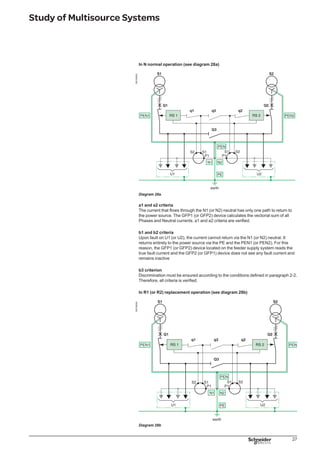 28
Study of Multisource Systems
The N1 (or N2) functions are not affected by this operation and so as to manage
protection of the 2 uses (U1 + U2), the sum of neutral currents (N1+N2) must be
calculated.
CT coupling carried out in diagram 28b allows for these two criteria to be verified.
In R2 replacement operation: same principle.
4.1.1.4. Comments
The diagram with symmetrical grounding is used in Anglo-Saxon countries. It calls
for strict compliance with the layout of the PE, neutral and PEN in the main LV
switchboard.
Additional characteristics
Management of fault currents without measuring CTs on the coupler
Complete testing of the GFP function possible in the factory: external CTs are
located in the main LV switchboard
Protection only provided on the part of the installation downstream of the
measuring CTs: a problem if the sources are at a distance.
4.1.2. Diagrams 1 and 3
Diagrams 1 and 3 (see figure 25) are identical.
Note: circuit-breakers Q1 and Q2 must be three-pole.
4.1.2.1. Study of the simplified diagram 1
The operating chart only has 2 states (normal N or replacement R2). The diagram
and the chart below (see figure 29) represent this type of application: source 2 is
often produced by GE.
Without load U2.
Without coupler Q3.
Switchgear position
Operation Q1 Q2
Normal N C O
Replacement R2 O C
C : Closed
O : Open
DB125528
Diagram 30a.
In normal N operation
The diagram is the same as the single source diagram (PE and Neutral separate).
There is thus no problem in implementing ground fault protection GFP1 of the RS or
SGR type.
In R2 replacement operation
At Q2, the neutral and the PE are common (PEN). Consequently, use of a ground
fault protection GFP2 of the SGR type with external CT on the PE is the only (simple)
solution to be used.
b
b
b
b
b
DB125527
Diagram 29.
DB125527
Diagram 29.
 