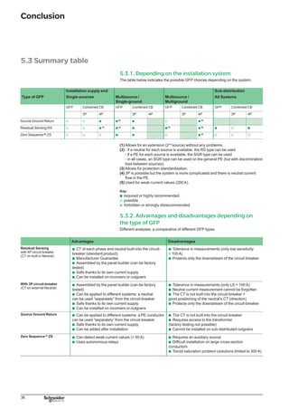 37
Installation and implementation of GFP solutions
Ground fault protection with Masterpact NT/NW	 38
Ground fault protection with Compact NS630b/1600 and
NS1600b/3200	 42
ZSI wiring and externel supply for Masterpact NT/NW and
Compact NS1600b/3200	 44
Ground fault protection with Compact NSX100/630A	 46
Ground fault protection with the RH relays
and toroids of the A, OA and E types	 47
Implementation in the installation	 48
Study of discrimination between GFP	 50
Study of ZSI discrimination	 53
 