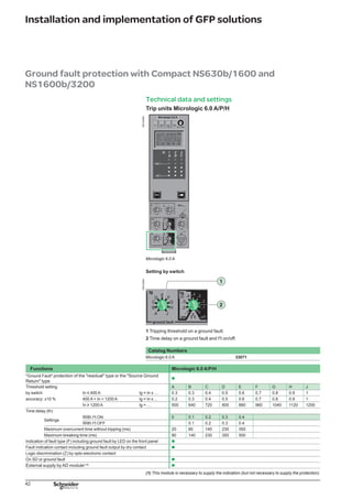 43
Installation and implementation of GFP solutions
Note:
■ with micrologic 6.0 P and H, each threshold over may be linked either to a tripping (protection)
or to an indication, made by a programmable contact M2C or optionnal M6C (alarm). The both
actions, alarm and protection, are also available
■ the ZSI cabling, identical for Masterpact NT/NW, Compact NS630b/1600 and Compact
NS1600b/3200 is in details page 44
■ the external supply module AD and battery module BAT, identical for Masterpact NT/NW,
Compact NS630b/1600 and Compact NS1600b/3200, are in details page 44.
External transformer (CT) for residual GF Pprotection
It is used with 3P circuit breakers and is installed on the neutral conductor to achieve
a GFP protection of residual type.
DB117297
Cabling precautions:
shielded cable with 2 twisted pairs
shielding connected to GND on one end only
maximum length 5 meters
cable cross-sectional area to 0.4 to 1.5 mm2
recommended cable: Belden 9552 or equivalent
the external CT rating may be compatible with the circuit breaker normal rating:
NS630b to NS1600: TC 400/1600
NS1600b to NS2000: TC 400/2000
NS2500 to NS3200: TC 1000/4000.
DB117312
Wathever the Masterpact feeding type, by open or bottom side, the power
connection and the terminal connection of external CT are compulsary the same of
those phases CT ones.
b
b
b
b
b
b
v
v
v
Feeding by open side H2 is connected to source side and H1 to receiver side.
Feeding by bottom side H1 is connected to source side and H2 to receiver side.
Catalog Numbers ratings (A) NS
400/2000 33576
1000/3200 33576
 
